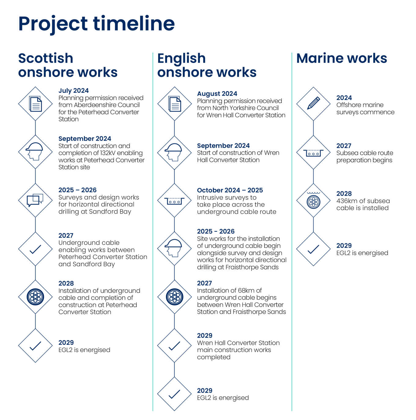 EGL2 Timeline