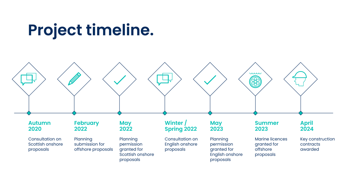 Timeline graphic