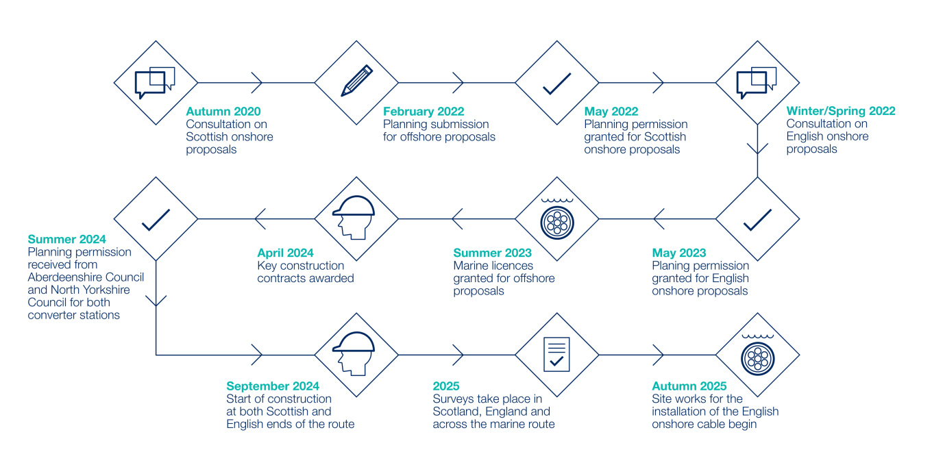 Project timeline